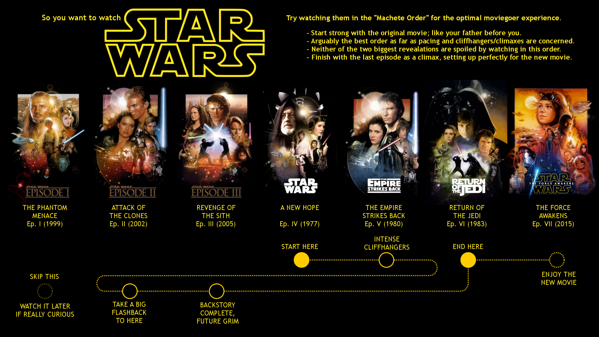 Звездные войны: все фильмы в хронологическом порядке